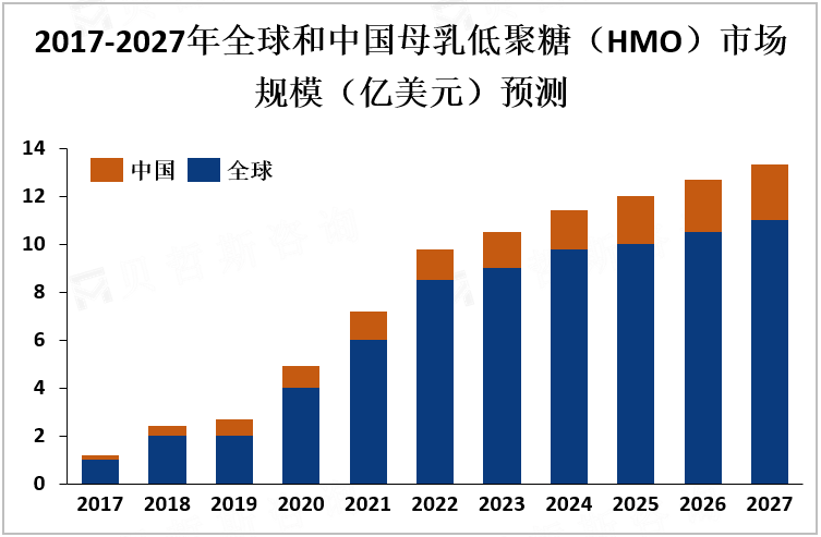 2017-2027年全球和中国母乳低聚糖（HMO）市场规模（亿美元）预测