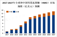 随着人们对健康和营养的关注不断提高，HMO市场将继续保持快速增长趋势[图]