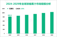 浓缩果汁行业研究：2024年全球市场规模为820.3亿美元