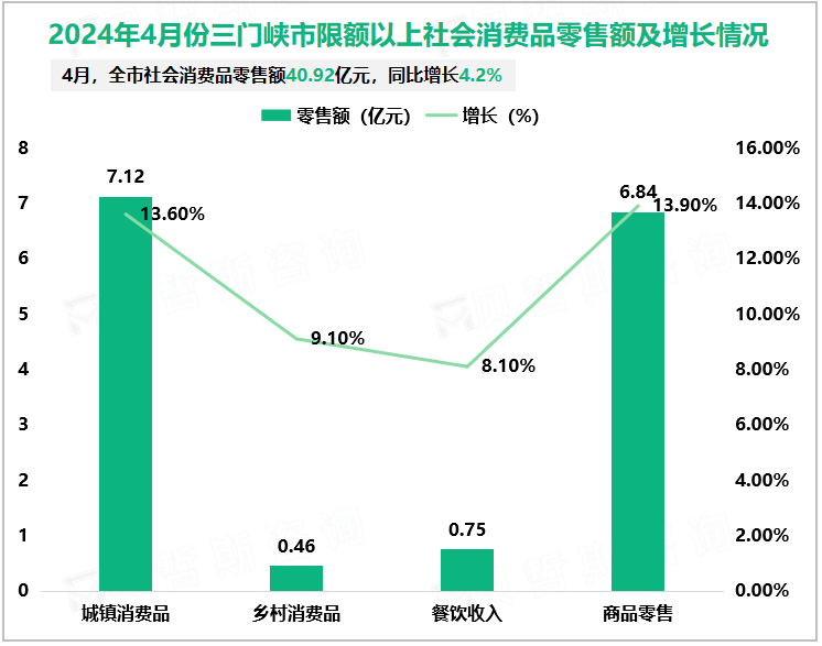 2024年4月份三门峡市限额以上社会消费品零售额及增长情况