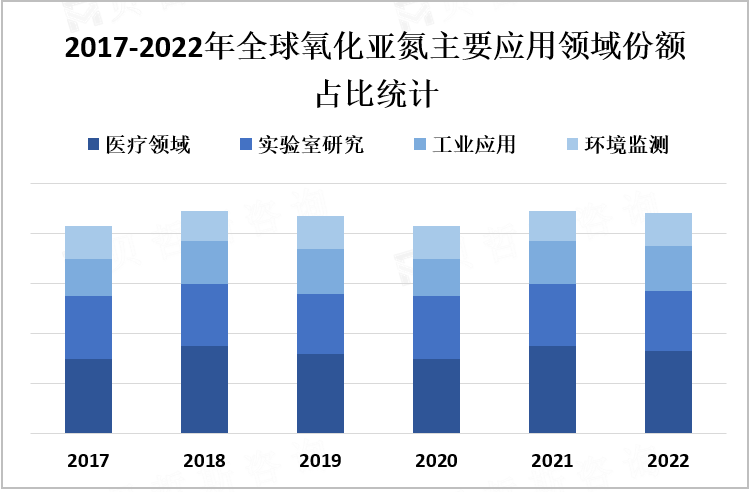 2017-2022年全球氧化亚氮主要应用领域份额占比统计