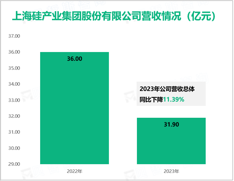 上海硅产业集团股份有限公司营收情况（亿元）