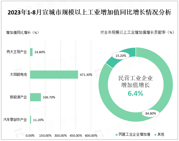 2023年1-8月宣城市规模以上工业增加值同比增长情况分析