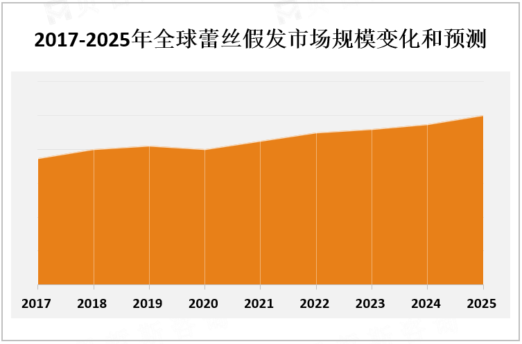 2017-2025年全球蕾丝假发市场规模变化和预测