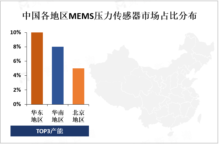 中国各地区MEMS压力传感器市场占比分布