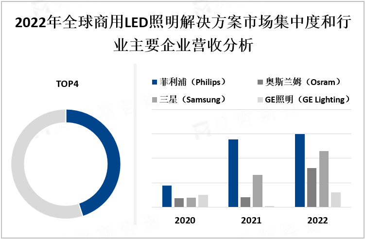 2022年全球商用LED照明解决方案市场集中度和行业主要企业营收分析