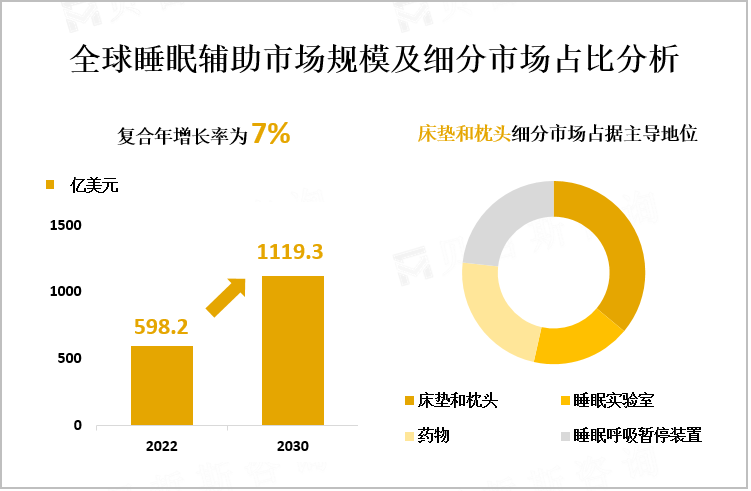 全球睡眠辅助市场规模及细分市场占比分析