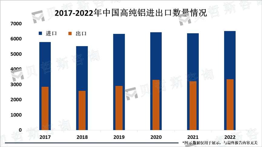 2017-2022年中国高纯铝进出口数量情况