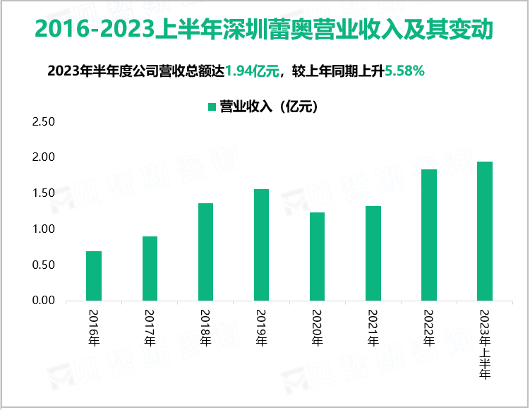 2016-2023上半年深圳蕾奥营业收入及其变动
