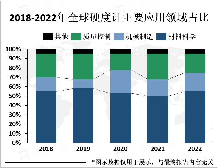 2018-2022年全球硬度计主要应用领域占比