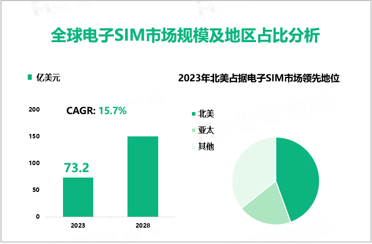 全球电子SIM市场规模及地区占比分析