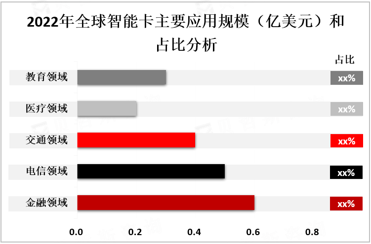 2022年全球智能卡主要应用规模（亿美元）和占比分析