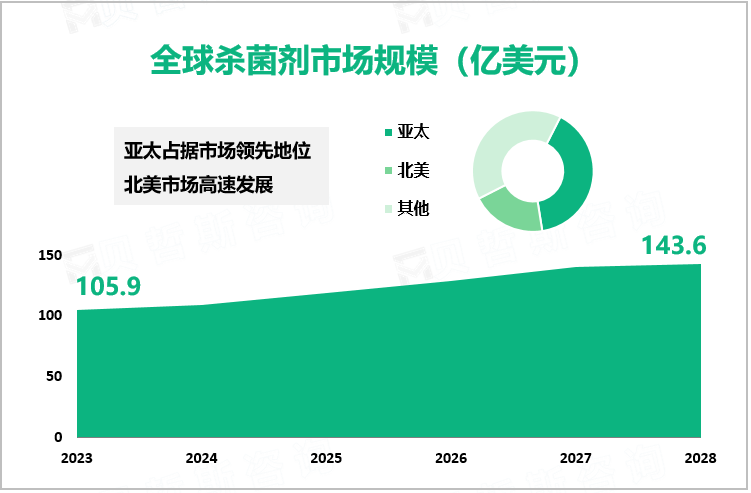 全球杀菌剂市场规模（亿美元）