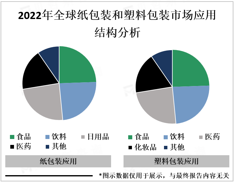 2022年全球纸包装和塑料包装市场应用结构分析