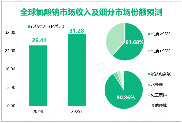 全球氯酸钠市场收入及细分市场份额预测