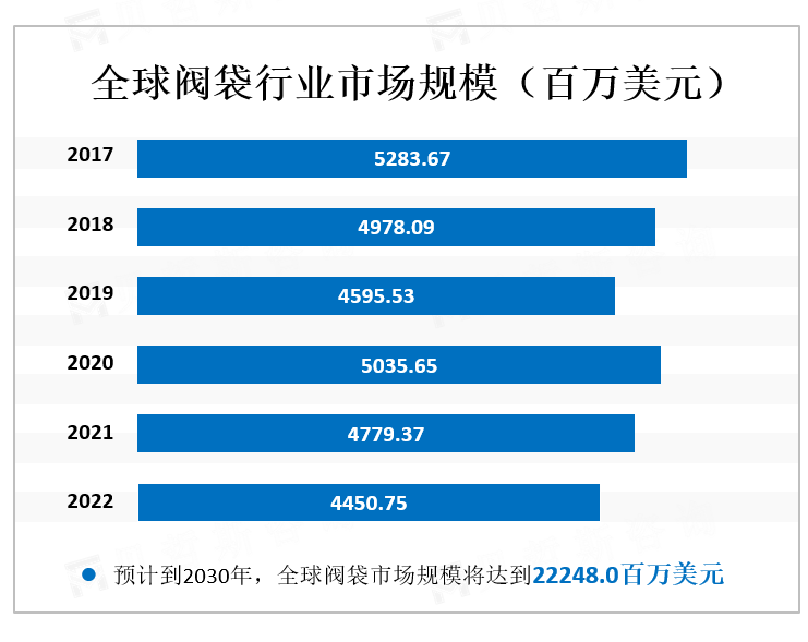 全球阀袋行业市场规模