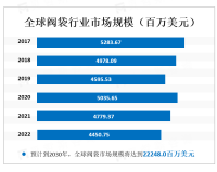纸质阀袋环保、性价比高，为行业发展带来机遇，2022年市场份额为37.50%