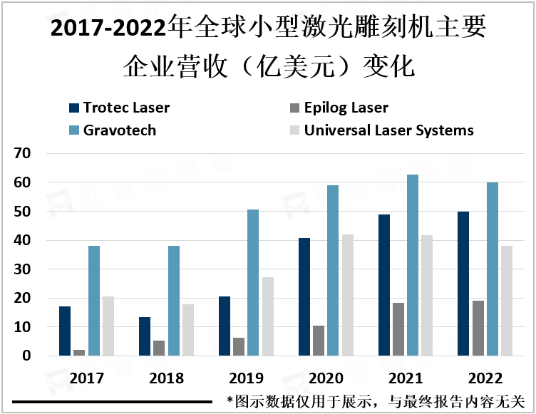 2017-2022年全球小型激光雕刻机主要企业营收（亿美元）变化