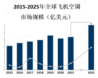 飞机空调市场竞争激烈，主要由几家大型航空设备制造商和供应商主导