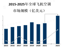 飞机空调市场竞争激烈，主要由几家大型航空设备制造商和供应商主导