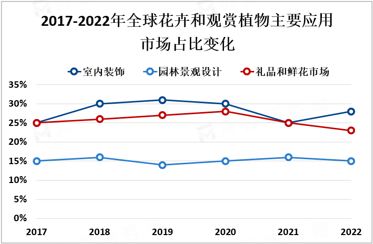 2017-2022年全球花卉和观赏植物主要应用市场占比变化