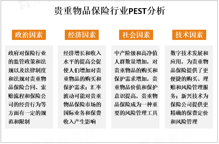 贵重物品保险行业PEST分析