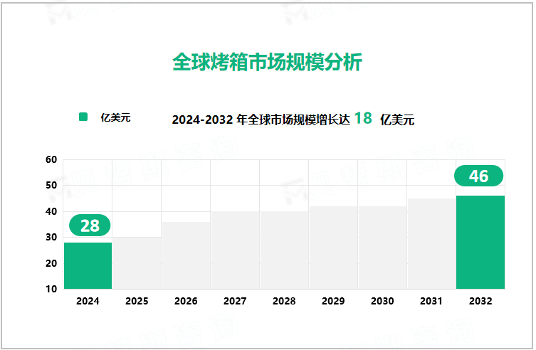 全球烤箱市场规模分析