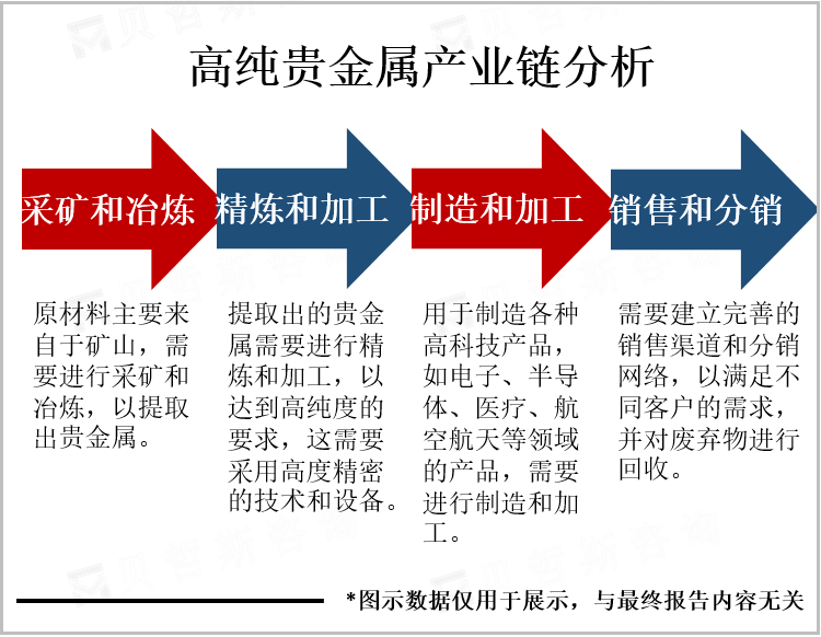 高纯贵金属产业链分析