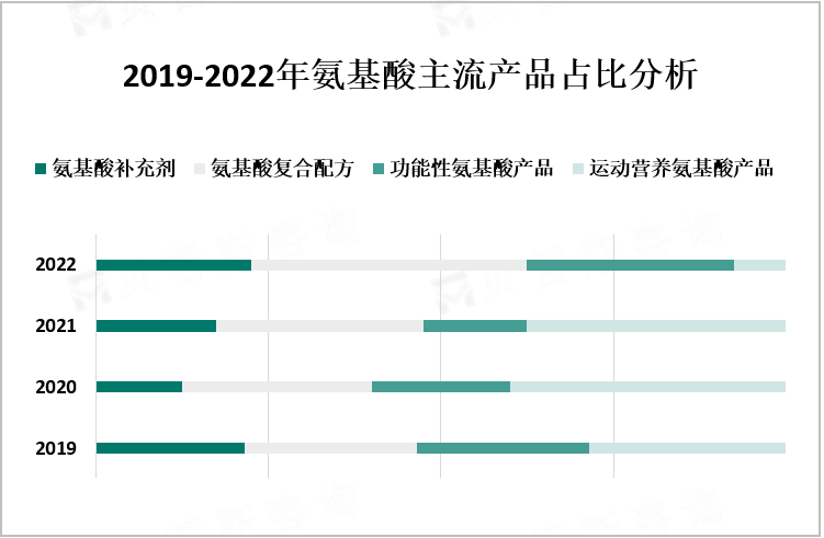 2019-2022年氨基酸主流产品占比分析