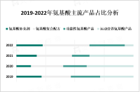 氨基酸产品市场前景广阔，同时新兴市场呈现出快速增长趋势
