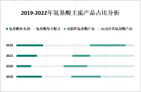 氨基酸产品市场前景广阔，同时新兴市场呈现出快速增长趋势