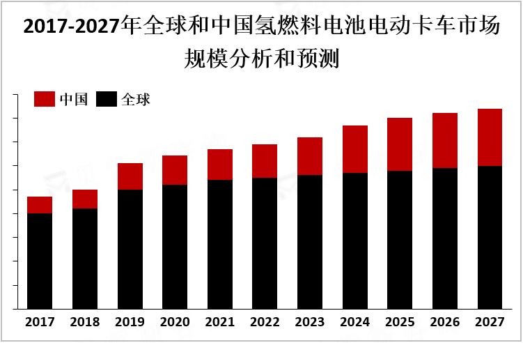 2017-2027年全球和中国氢燃料电池电动卡车市场规模分析和预测