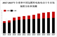 2023年全球氢燃料电池电动卡车市场概况、监管政策及地区分布分析[图]