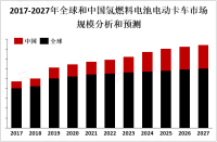 2023年全球氢燃料电池电动卡车市场概况、监管政策及地区分布分析[图]