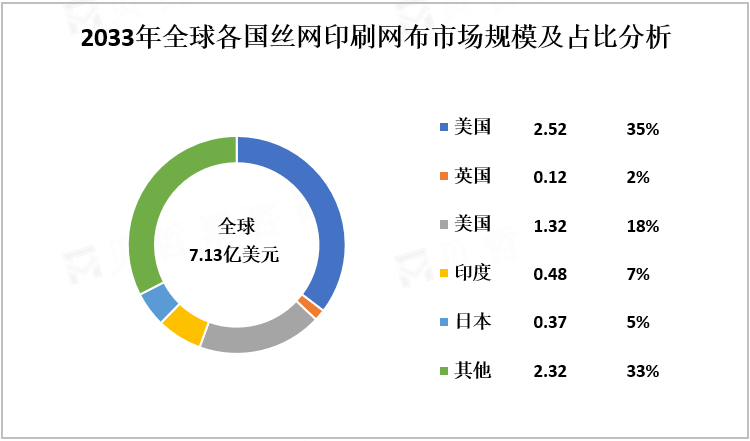 2033年全球各国丝网印刷网布市场规模及占比分析