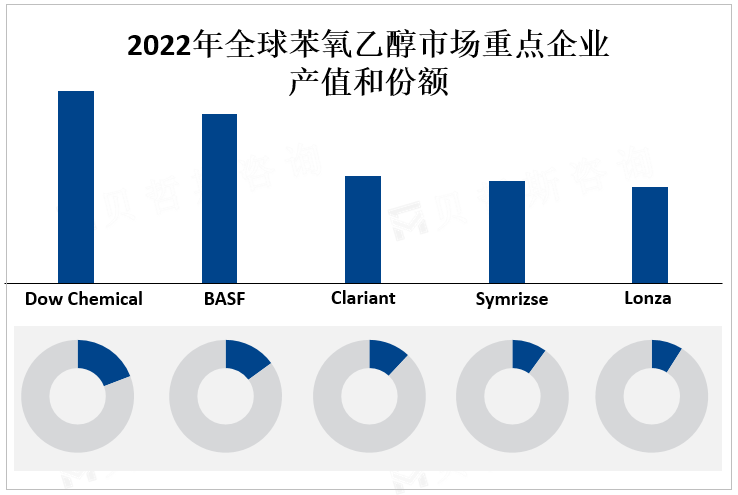 2022年全球苯氧乙醇市场重点企业产值和份额 