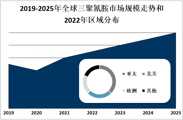 2019-2025年全球三聚氰胺市场规模走势和2022年区域分布