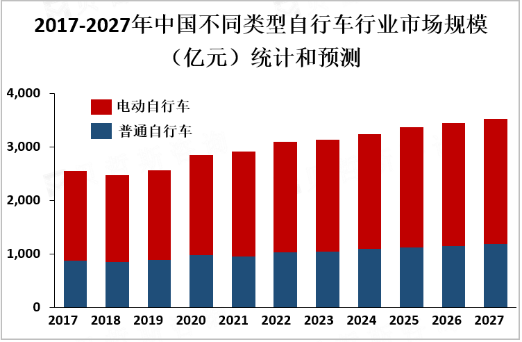 2017-2027年中国不同类型自行车行业市场规模统计和预测