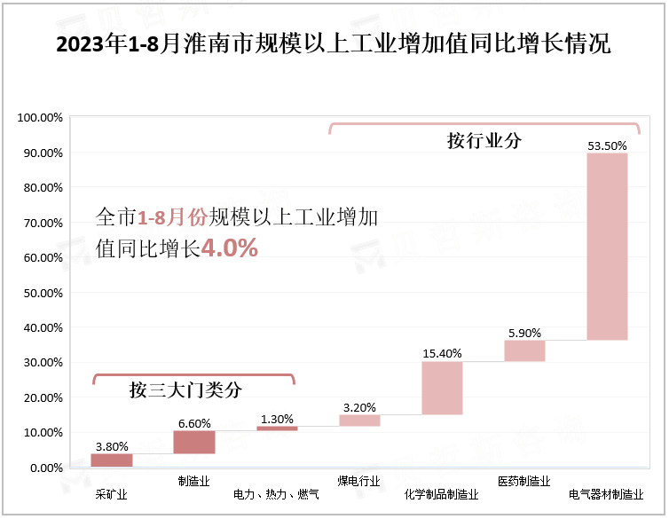 2023年1-8月淮南市规模以上工业增加值同比增长情况