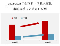 随着家长对孩子教育的重视程度不断提高，越来越多的家庭开始寻求私人家教服务来提供个性化的学习支持