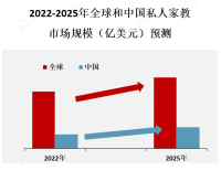 随着家长对孩子教育的重视程度不断提高，越来越多的家庭开始寻求私人家教服务来提供个性化的学习支持