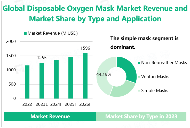 Global Disposable Oxygen Mask Market Revenue and Market Share by Type and Application 
