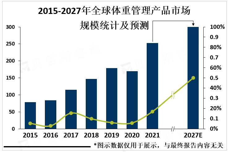 2015-2027年全球体重管理产品市场规模统计及预测