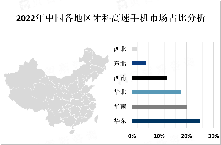 2022年中国各地区牙科高速手机市场占比分析