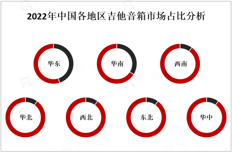 2022年中国各地区吉他音箱市场占比分析