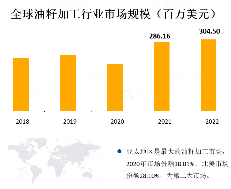 全球油籽加工行业市场规模