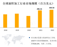 在人口增长和生活水平提高的推动下，全球对油籽及其制品的需求逐年增加