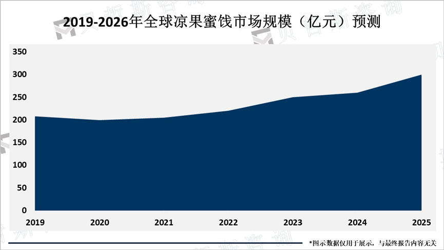 2019-2026年全球凉果蜜饯市场规模（亿元）预测