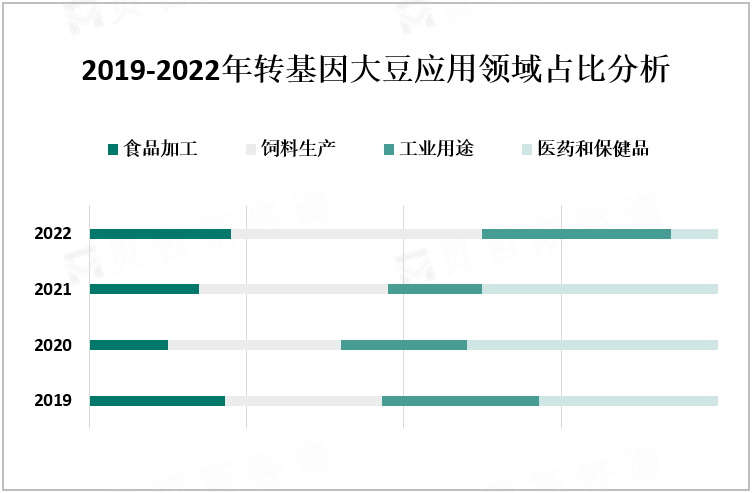 2019-2022年转基因大豆应用领域占比分析