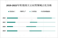 全球人口增长和经济发展导致对食品和饲料的需求不断增加，转基因大豆受到市场青睐

